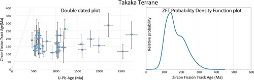 Figure 10. Plot of double-dated (DD) zircon U–Pb and ZFT ages for Takaka Terrane samples (9008-08, -11 and -40) and a probability density function plot of the ZFT data used in the DD plot.