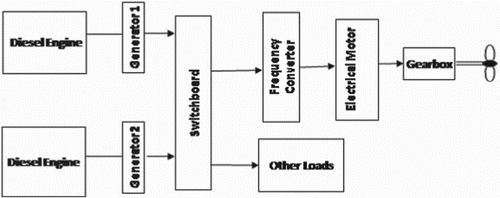 Figure 1. Main diesel-electric components.