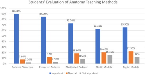 Figure 1. Students’ evaluation of anatomy teaching methods.