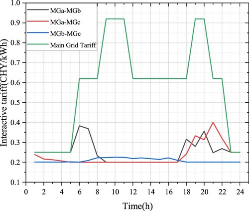 Figure 5. Electricity trading tariff results within the microgrid cluster.