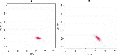 Figure 10. Correlation of GC content and genome base depth in Mycobacterium tuberculosis. The horizontal axis is GC content and the vertical axis is depth of gene base. (A) Truseq v3 reagent. (B) Truseq v2 reagent. Each data point corresponds to the number of reads recorded for a 500-bp window.