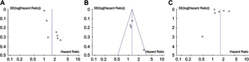 Figure 3 The funnel plots for OS (A), DFS (B) and RFS (C) for part-solid tumors versus pure-solid tumors.Abbreviations: OS, overall survival; DFS, disease-free survival; RFS, recurrence-free survival.