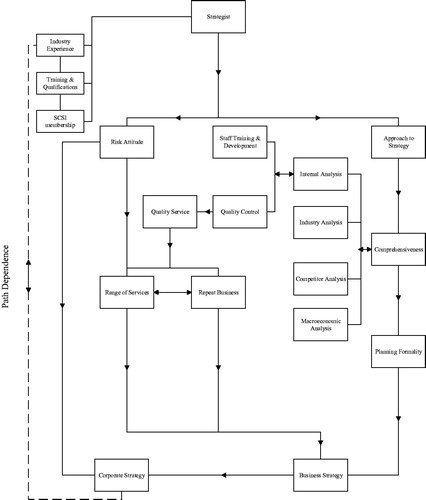 Figure 2. Strategic decision making taxonomy.