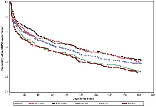 Figure 6 Time-to-first mild, moderate or severe COPD exacerbation over the 26-week treatment period: Kaplan–Meier survival curves by treatment (all randomized subjects).