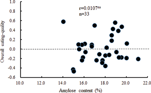 Figure 4. Relationship between the palatability and the content of amylose in milled rice produced in 2019.