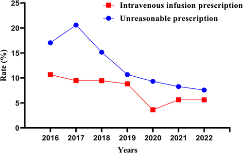 Figure 1 Annual change trend of intravenous infusion prescription rate and unreasonable prescription rate in 2016–2022.