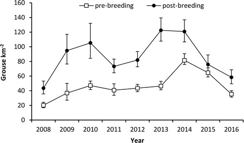 Figure 4. Annual variation in pre- and post-breeding Red Grouse densities (birds km−2) 2008–16 derived from distance sampling. Error bars represent 95% confidence intervals.