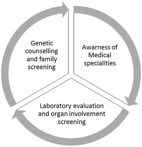 Figure 1 Early diagnosis of FD involves family screening and genetic counselling, physician awareness and availability of genetic testing.