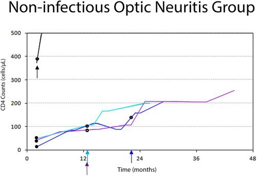 Figure 3 Diagram showing individual trajectories of the CD4 cell count over time in the non-infectious (immune-mediated) ON group. Each color line and the corresponding arrow color represents each patient. Small arrows represent acute ON attacks. Black dots represent antiretroviral initiation. Black rings represent steroid treatments. Three patients (blue, light blue, and purple lines) successfully achieved HIV infection control. They developed acute ON while their CD4 cell counts were rising, and HIV viral load became undetectable. A female patient (black line), who did not receive ART, developed NMOSD-ON while her CD4 cell counts were 371 cells/µL. All the patients in this group did not have opportunistic infections and were responsive to corticosteroid treatments.
