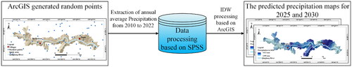 Figure 3. Flow chart of average annual precipitation forecasts for 2025 and 2030.