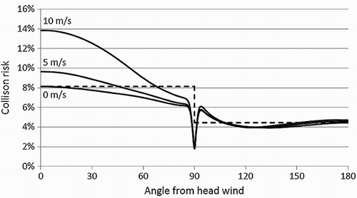 Figure 2 Probability of collision for the South Island pied oystercatcher at wind speeds of 0, 5 and 10 m/s calculated using the new spreadsheet. The dotted line shows the risk assumed by simple application of the Band spreadsheet ignoring wind speed.