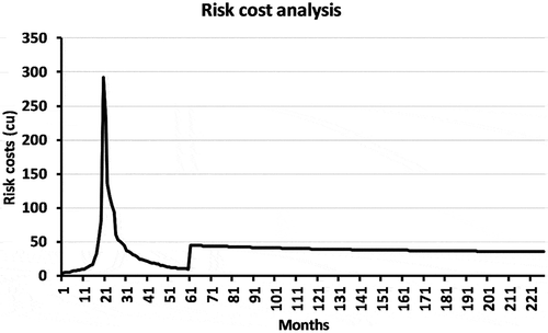 Figure 6. Risk cost analysis of 121 fans as one system