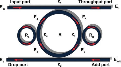 Figure 2 PANDA ring resonator.