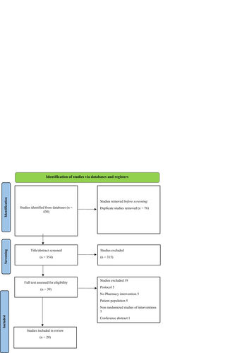 Fig. 1 The PRISMA flowchart for included studies