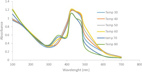 Figure 5. UV-visible spectra of silver nanoparticles obtained at different temperature of 30, 40, 50, 60, 70 and 80 °C.