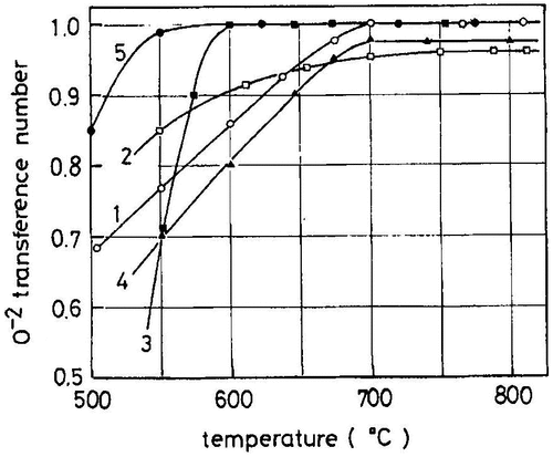 Figure 24. Oxide-ion transport number for Ce1.7Ln0.3O1.85. Curves 1−5 are for Ln = Nd, Sm, Gd, Dy and Er, respectively. Reprinted with permission from J. Electrochem. Soc., 122, 142 (1975). Copyright 1975, The Electrochemical Society [Citation94].