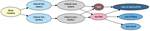 Figure 5. Economic model for benefit.