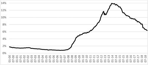 Figure 1. Non-performing loans ratio for Spanish credit institutions since 2000.Source: Prepared by the authors.