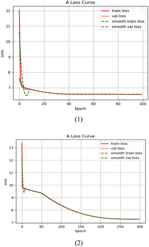 Figure 8. The loss curve of the freshwater fish dataset. (1) YOLOV3-Darknet-53; (2) YOLOV3-MobileNetV3.
