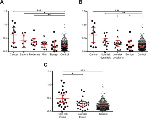 Figure 4 Scatterplots showing the difference in spectra between the lesion and the same-site median control spectra.Notes: The results are grouped for each disease category, and the scatter on the 500 measurements made on the 51 normal subjects is also shown. The vertical axis on each scatterplot shows the match to the expected normal spectrum for each tissue type with the lesions categorized using (A) the World Health Organization classification system, (B) the binary oral epithelial dysplasia grading scheme, and (C) lesions divided into high-risk lesions and low-risk lesions. The mean and 95% confidence interval levels are shown for each group; significant differences were analyzed using a two-tailed, nonparametric Mann–Whitney U-test. *P<0.05; **P<0.01; ***P<0.001.