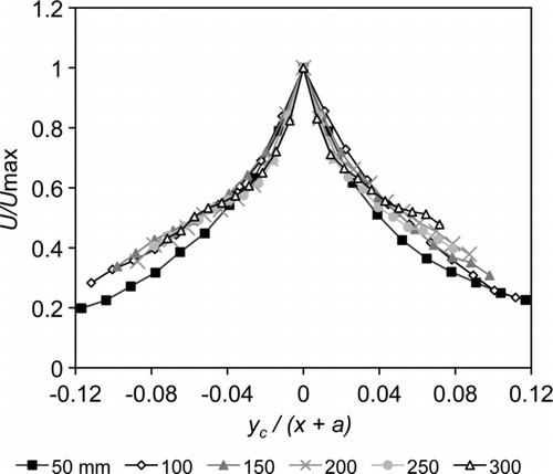 FIG. 10 Normalized velocity profiles scaled by x + a.