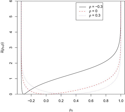 Figure 1. The intrinsic discrepancy in (Equation8(8) ) as a function of for n=1, k=4 and .