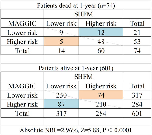 Figure 5 Risk reclassification of the MAGGIC versus SHFM score for 1-year mortality in elderly heart failure patients.