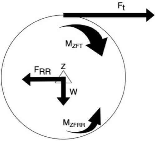 Figure 1. RR free body diagram where Ft is the tangential force, V is the angular velocity and W is the load on the axle, FRR is the RR force, MZFT is the moment due to the tangential force, MZFRR is the moment inducing the RR force.