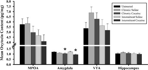 Figure 10 Oxytocin content (pg/mg) in the medial preoptic area (MPOA), amygdala, ventral tegmental area (VTA), and hippocampus on PPD nine of first generation dams. Each bar represents least squares mean (LSM) and standard error ( ± SEM) for n = 64 first generation dams (FGD) reared by untreated dams, 53 FGD reared by chronic saline-treated dams, 51 FGD reared by chronic cocaine-treated dams, 62 FDG reared by intermittent saline-treated dams, and 58 FDG reared by intermittent cocaine-treated dams. Asterisks indicate significantly lower levels of oxytocin in the amygdala in FDGs reared by either chronic or intermittent cocaine-treated dams compared to controls (p ≤ 0.05).