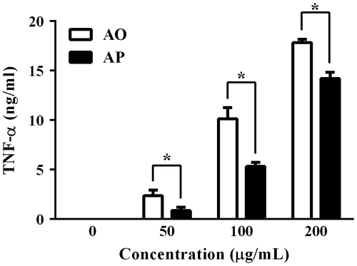 Fig. 2. Secretion of TNF-α from RAW264.7 cells stimulated with AO or AP. Adherent RAW264.7 cells were incubated with the indicated concentrations of AO or AP for 24 h.