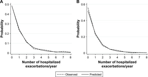 Figure 1 Observed and predicted values for the primary outcome of annual hospitalized exacerbation rate for (A) the derivation cohort and (B) the multicenter independent validation cohort. Data are shown for hospitalized exacerbation rate of up to eight per year.