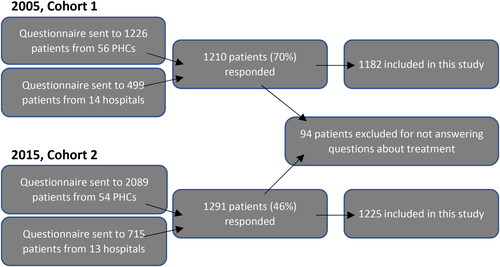 Figure 1. Flow chart over inclusion of patients. Randomly included patients without overlap between cohorts.