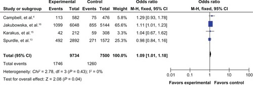 Figure 2 Forest plot for the association between the prohibitin 1630 C>T polymorphism and breast cancer risk (for T versus C) in a fixed-effects model.