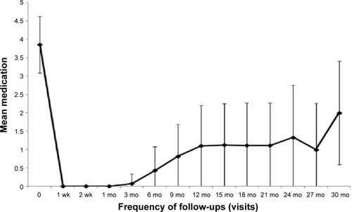 Figure 2 The mean number of glaucoma medications before operation and during the follow-up period.