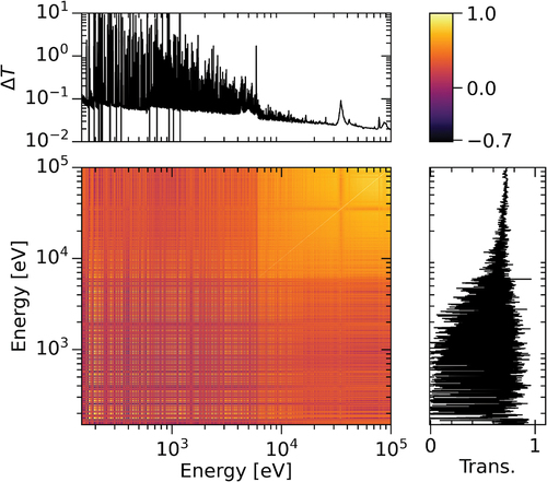 Fig. 5. Covariance for transmission as a function of energy, linearly propagated from the systematic and statistical uncertainty in the variables of EquationEq. (2)(2) T(ti)=α1C˙Ta(ti)−α2kTaB˙(ti)−B˙0Taα3C˙O(ti)−α4kOB˙(ti)−B˙0O,(2) .