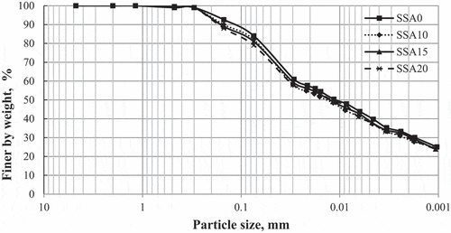 Figure 3. Grain size distribution of the soil before and after adding with different percents of SSA