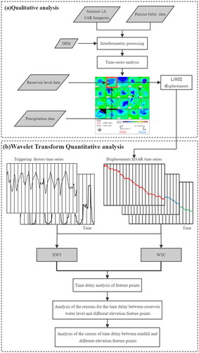 Figure 2. The technical process of SBAS-InSAR and wavelet transform. (a) Qualitative analysis of liujiaxia reservoir SBAS-InSAR. (b) Wavelet-based quantitative analysis of a landslide in liujiaxia reservoir area.