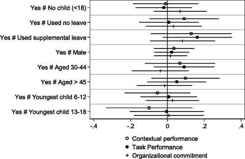 Figure 3. Coefficient estimates (b) of interaction effects between perceived availability of supplemental leave (‘yes’) and family leave use, sex, age of respondent and age of youngest child in the household.Note: Unstandardized coefficients obtained from three-level random intercept path model including all control variables from full model (see model 2, Table 1, n = 8,861). Main effects omitted from figure.