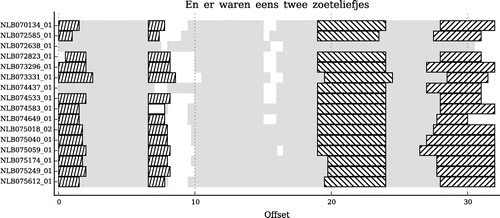 Figure 8. Position of the Annotated Motifs plotted for the tune family ‘En er waren eens twee zoeteliefjes’. In most songs three different motifs are annotated, while the first one repeats within the songs.