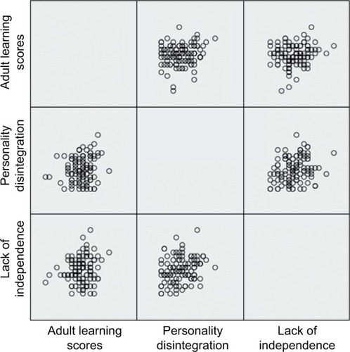 Figure 5 Correlation between adult learning scores and personality disintegration, and lack of independence (n=114).