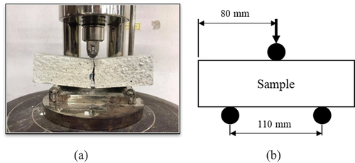Figure 2. Experimental set up of (a) the flexural strength measurement, (b) schematic diagram.
