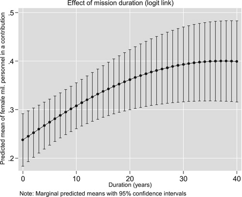 Figure 4. Predicted effect of duration (years).