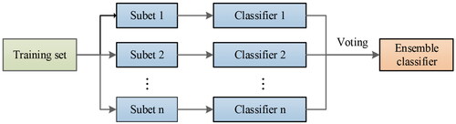 Figure 5. Flowchart of the Bagging ensemble algorithm.