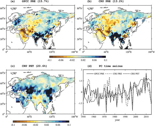 Figure 4. As in Figure 3, but for (a) GPCC precipitation, (b) CRU precipitation, (c) CRU PET, and (d) their associated standardized temporal patterns.