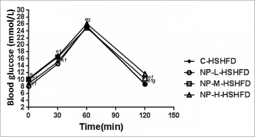 Figure 5. OGTT curve in NP+HSHFD treatment groups in rats in oral glucose tolerance test at week 12 (n = 10, χ±S).evs C-HSHFD, P < 0.05; fvs NP-L-HSHFD, P < 0.05; gvs NP-M-HSHFD, P < 0.05.