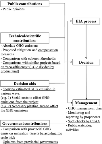 Figure 2 An example of addressing GHG emissions in an EIA process following the reasoned argumentation approach of Lawrence (Citation2007). The underlined parts have been neglected or not been proposed in recent Canadian EIAs.