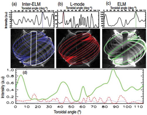 Figure 24. The filamentary structures captured by the fast camera with high toroidal mode numbers in MAST. The fast camera image is the image of the Dα light from interaction between radially moving filament structure and neutrals in the outside of the separatrix. The filamentary structure exists in the (a) inter-ELM-crash period, (b) L-mode phase, and (c) ELM-crash phase. The intensity of the mode is plotted on the toroidal plane and mode number moves from high to low as the intensity of the filament is increased.Source: Ayed, N. B. et al, Plasma Phys. control. Fusion, 51, 035016, 2009