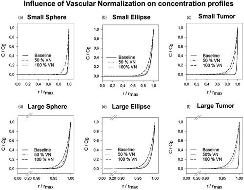 Figure 4. Normalized concentration profiles in which both length along the axis and concentration are normalized; the former with respect to the maximal length along the axis, the latter with respect to the boundary concentration (C0 = 0.8 mol/m3). The figures (a–f) show the resulting concentration profiles after vascular normalization therapy for all geometries.