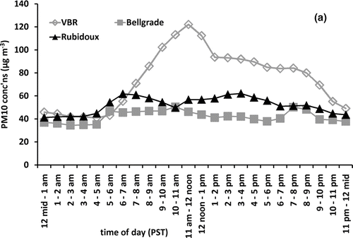 FIG. 6 Continuous PM10 measurements at adjacent sites in Riverside/Mira Loma shown by season; (a) summer and (b) winter.