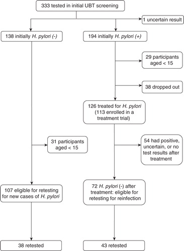 Fig. 1 Participation of the incidence/re-infection study among participants aged≥15 years.